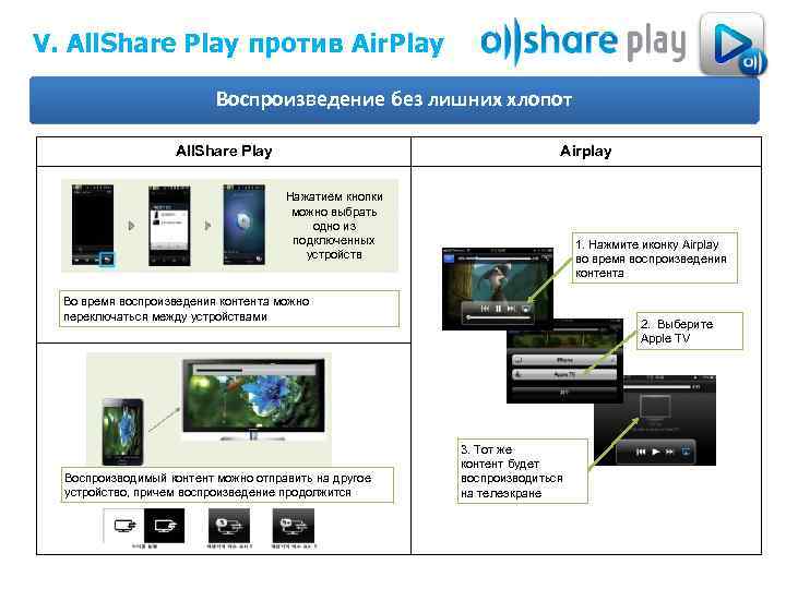 V. All. Share Play против Air. Play Воспроизведение без лишних хлопот All. Share Play