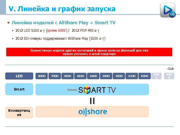 V. Линейка и график запуска Линейка моделей с All. Share Play = Smart TV