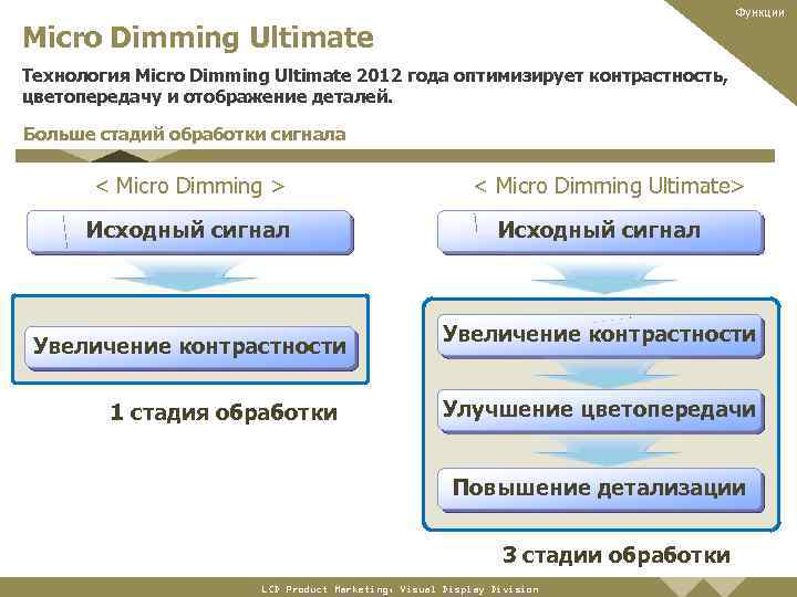 Функции Micro Dimming Ultimate Технология Micro Dimming Ultimate 2012 года оптимизирует контрастность, цветопередачу и