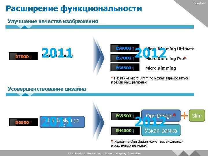 Линейка Расширение функциональности Human Interaction Улучшение качества изображения 2011 2012 ES 7000 ↑ Micro