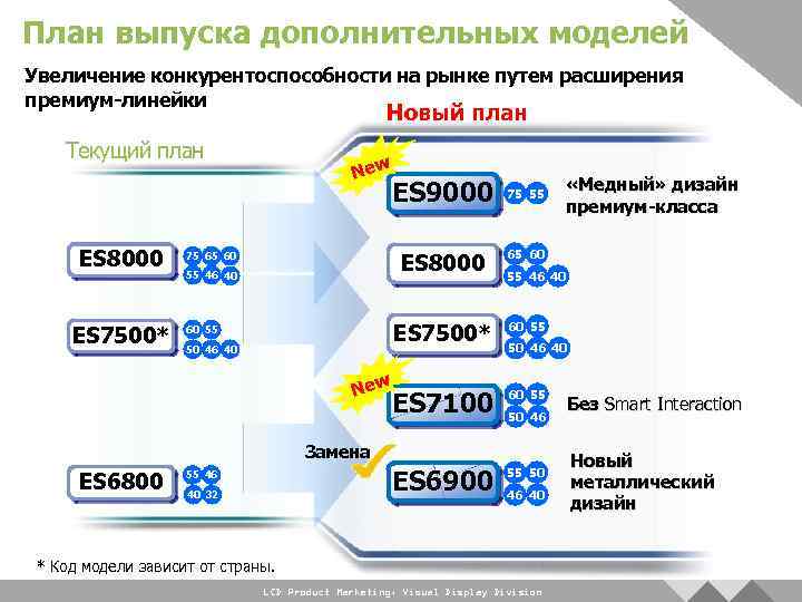 План выпуска дополнительных моделей Увеличение конкурентоспособности на рынке путем расширения премиум-линейки Новый план Текущий