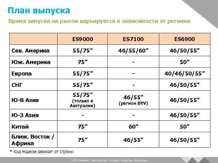 План выпуска Время запуска на рынок варьируется в зависимости от региона ES 9000 ES