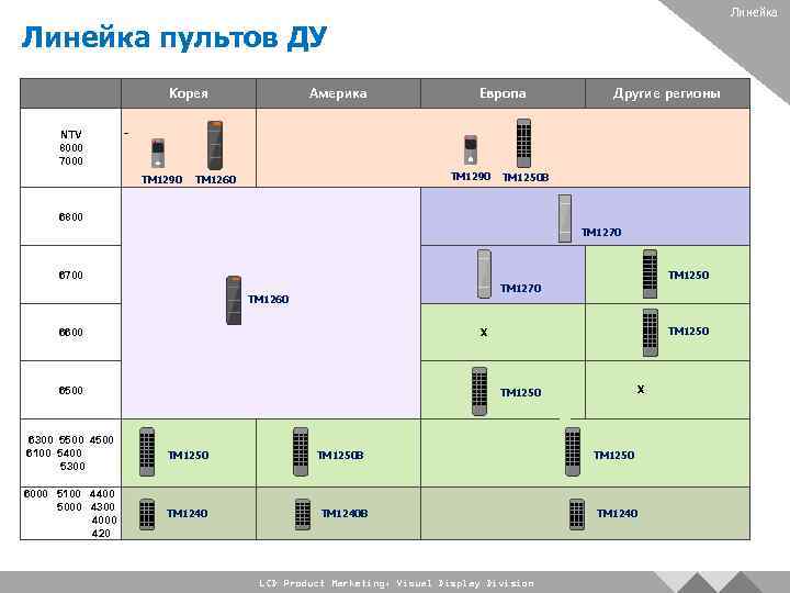 Линейка пультов ДУ Корея Америка Европа Другие регионы NTV 8000 7000 TM 1290 TM