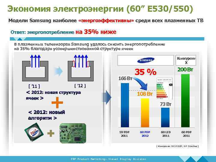 Экономия электроэнергии (60” E 530/550) Модели Samsung наиболее «энергоэффективны» среди всех плазменных ТВ Ответ: