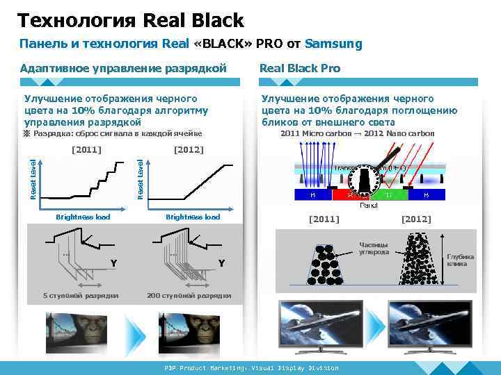 Технология Real Black Панель и технология Real «BLACK» PRO от Samsung Адаптивное управление разрядкой