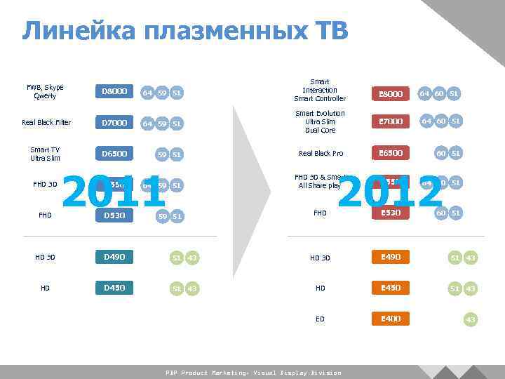 Линейка плазменных ТВ 64 59 51 Smart Interaction Smart Controller E 8000 64 60