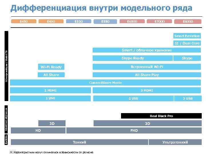 Дифференциация внутри модельного ряда E 450 E 490 E 530 E 550 E 7000