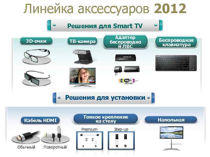 Линейка аксессуаров 2012 Решения для Smart TV 3 D-очки ТВ-камера Адаптер беспроводно й ЛВС