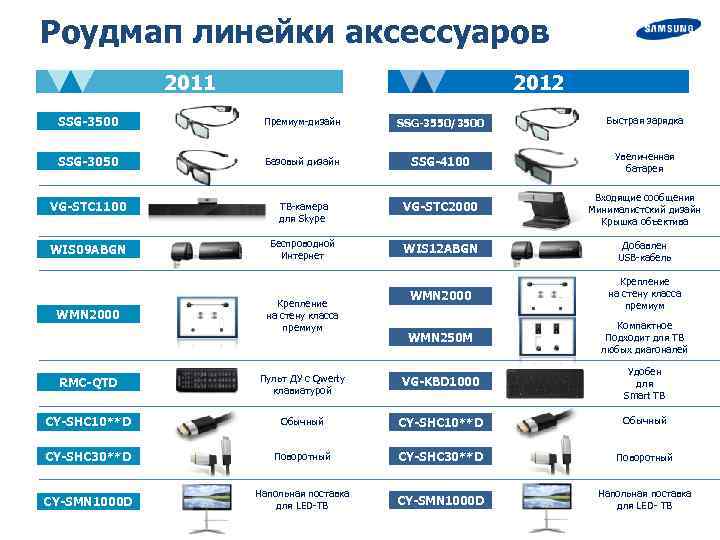 Роудмап линейки аксессуаров 2011 2012 SSG-3500 Премиум-дизайн SSG-3550/3500 Быстрая зарядка SSG-3050 Базовый дизайн SSG-4100