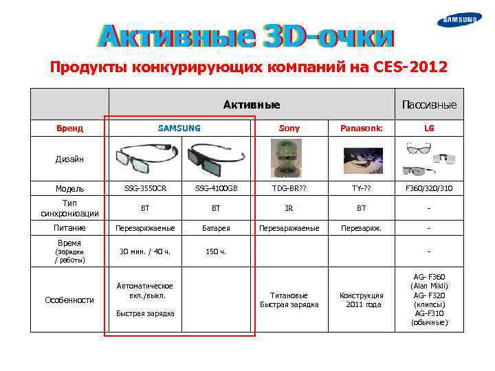 Активные 3 D-очки Продукты конкурирующих компаний на CES-2012 Активные Бренд SAMSUNG Пассивные Sony Panasonic