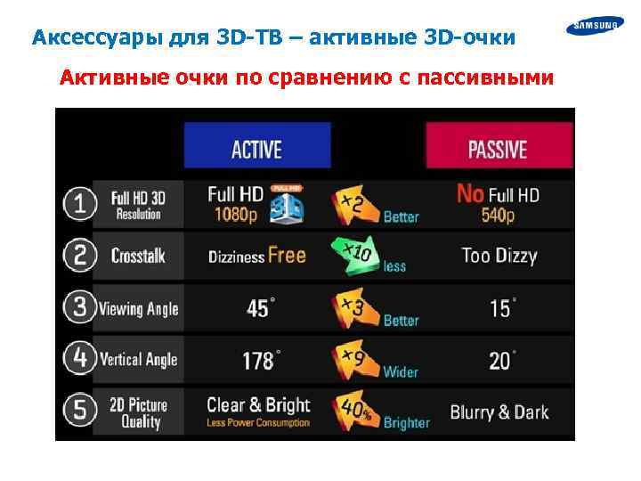 Аксессуары для 3 D-ТВ – активные 3 D-очки Активные очки по сравнению с пассивными
