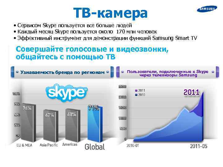 ТВ-камера • Сервисом Skype пользуется все больше людей • Каждый месяц Skype пользуется около