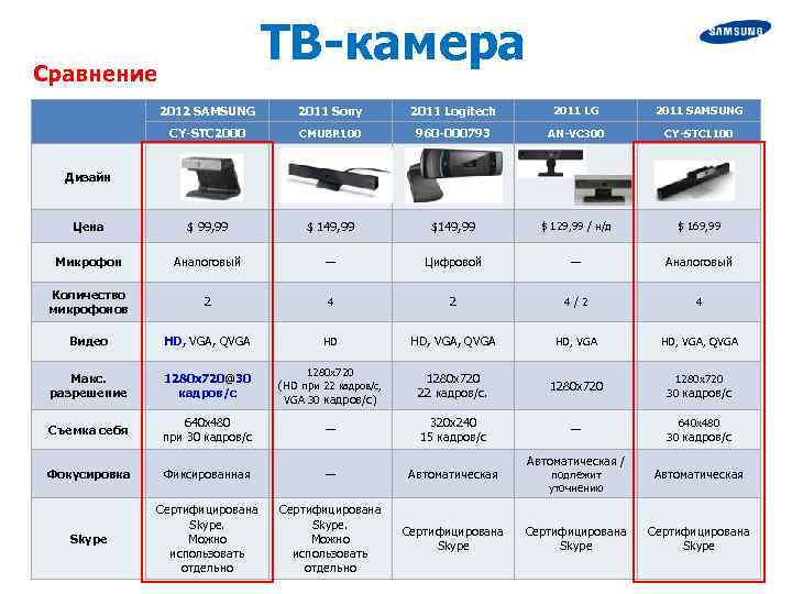 ТВ-камера Сравнение 2012 SAMSUNG 2011 Sony 2011 Logitech 2011 LG 2011 SAMSUNG CY-STC 2000