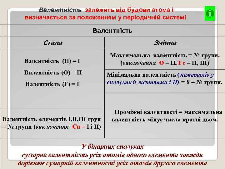 Валентність залежить від будови атома і визначається за положенням у періодичній системі. Валентність Стала