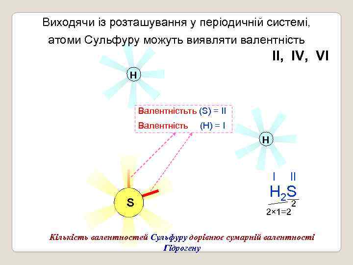 Виходячи із розташування у періодичній системі, атоми Сульфуру можуть виявляти валентність ІІ, ІV, VІ