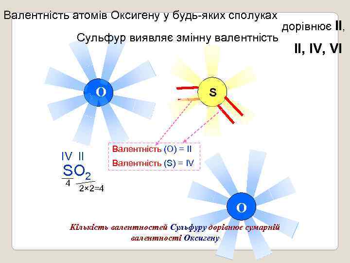 Валентність атомів Оксигену у будь-яких сполуках Сульфур виявляє змінну валентність O O S O
