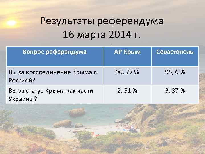 Крым результаты. Результаты референдума в Крыму 2014. Результаты референдума 16 марта 2014. Итоги референдума в Крыму 2014. Итоги референдума 2014 Крым Севастополь.