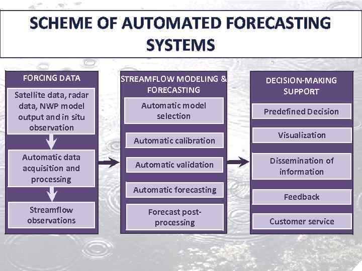 SCHEME OF AUTOMATED FORECASTING SYSTEMS FORCING DATA Satellite data, radar data, NWP model output