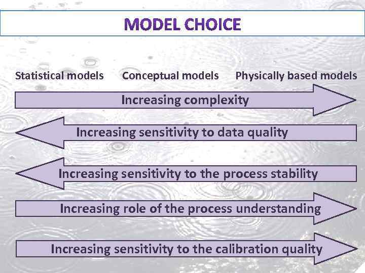 Statistical models Conceptual models Physically based models Increasing complexity Increasing sensitivity to data quality