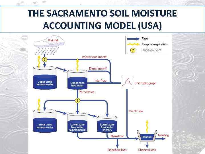 THE SACRAMENTO SOIL MOISTURE ACCOUNTING MODEL (USA) 