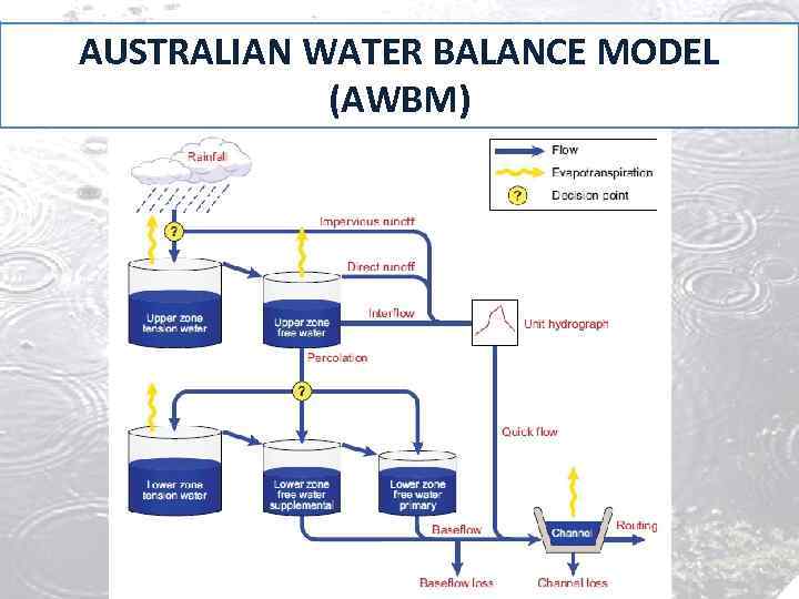 AUSTRALIAN WATER BALANCE MODEL (AWBM) 