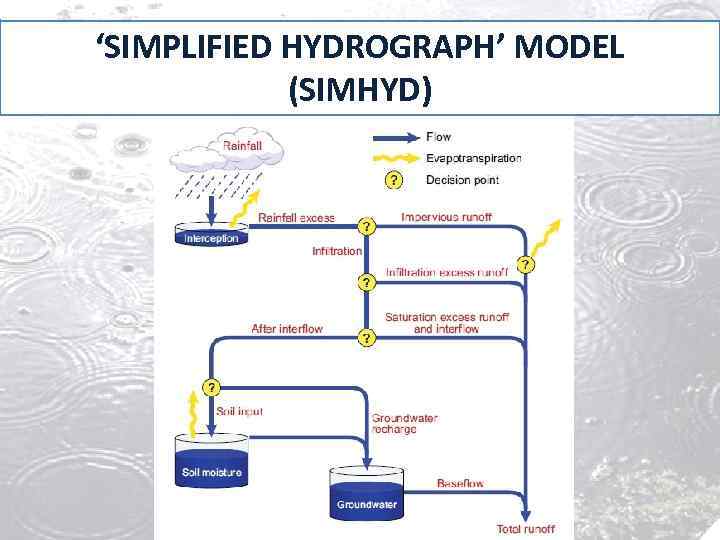 ‘SIMPLIFIED HYDROGRAPH’ MODEL (SIMHYD) 
