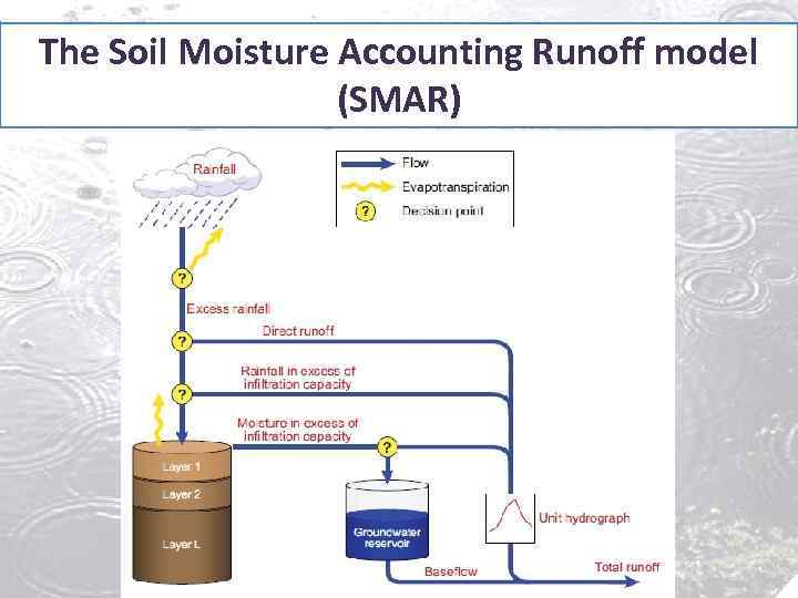 The Soil Moisture Accounting Runoff model (SMAR) 