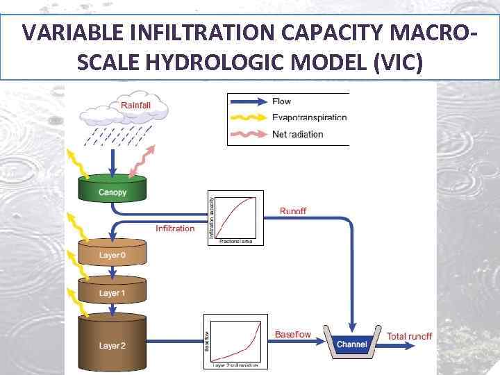 VARIABLE INFILTRATION CAPACITY MACROSCALE HYDROLOGIC MODEL (VIC) 