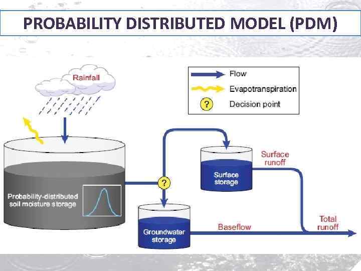 PROBABILITY DISTRIBUTED MODEL (PDM) 