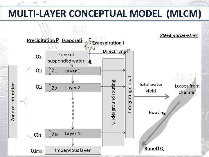 MULTI-LAYER CONCEPTUAL MODEL (MLCM) 2 N+4 parameters 