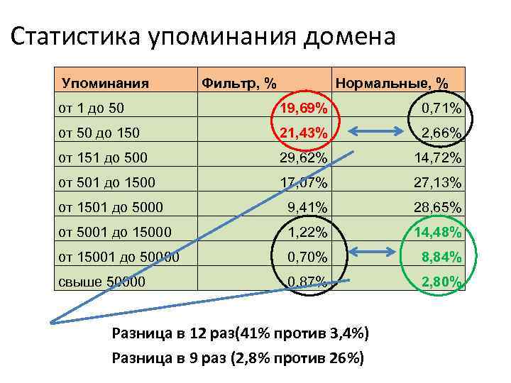 Статистика упоминания домена Упоминания Фильтр, % Нормальные, % от 1 до 50 19, 69%