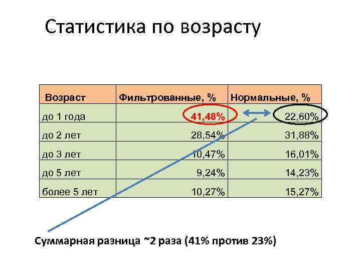 Статистика по возрасту Возраст Фильтрованные, % Нормальные, % до 1 года 41, 48% 22,