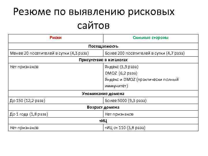 Резюме по выявлению рисковых сайтов Риски Сильные стороны Посещаемость Менее 20 посетителей в сутки