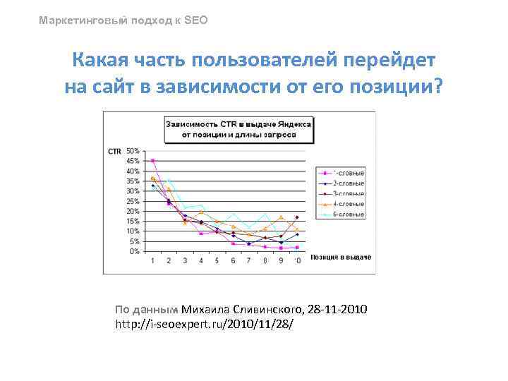 Маркетинговый подход к SEO Какая часть пользователей перейдет на сайт в зависимости от его
