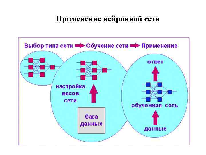 Применение нейронной сети 