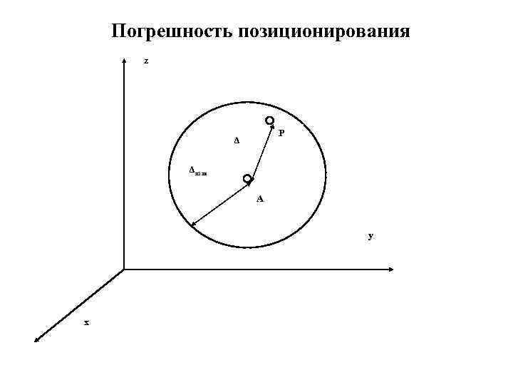 Погрешность позиционирования z P Δ Δmax A y x 