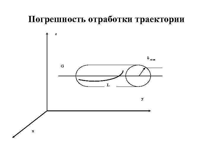 Погрешность отработки траектории z δ max G L y x 