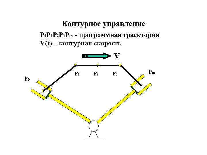 Контурное управление P 0 P 1 P 2 P 3 Pm - программная траектория