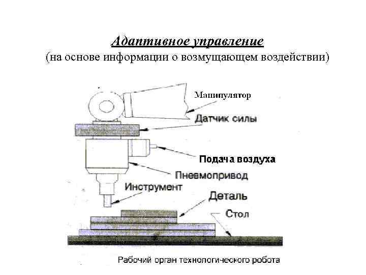 Адаптивное управление (на основе информации о возмущающем воздействии) 