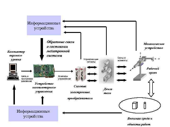 Устройства связи компьютера. Структурно-функциональная схема мехатронной системы. Структурная схема мехатронной системы. Структурная схема мехатронной станции. Обобщенная структура мехатронной системы.