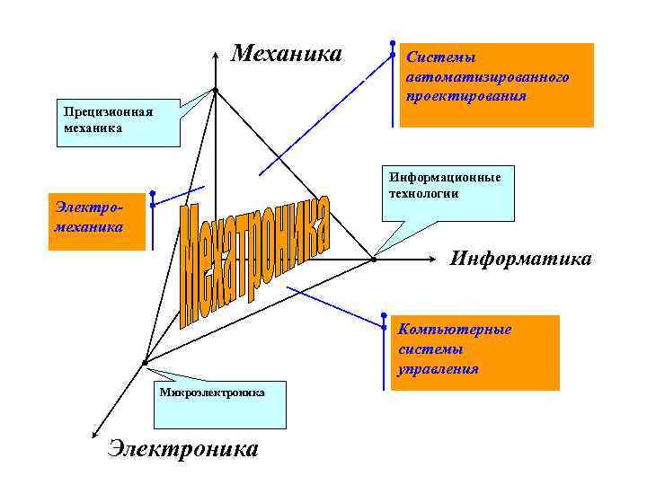 Механика Прецизионная механика Системы автоматизированного проектирования Информационные технологии Электромеханика Информатика Компьютерные системы управления Микроэлектроника