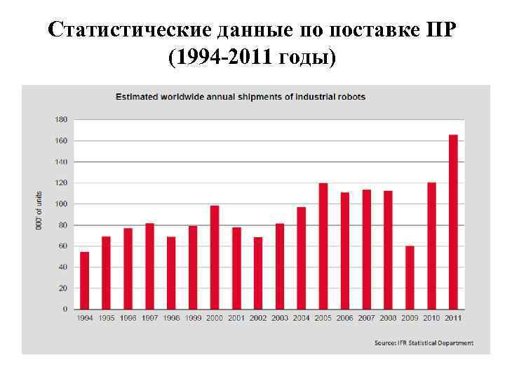 Статистические данные по поставке ПР (1994 -2011 годы) 