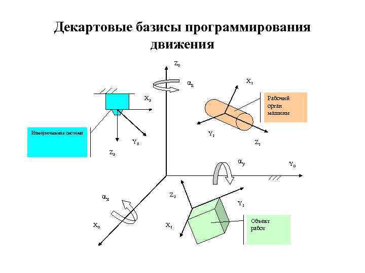 Декартовые базисы программирования движения Z 0 X 1 αz X 3 Рабочий орган машины