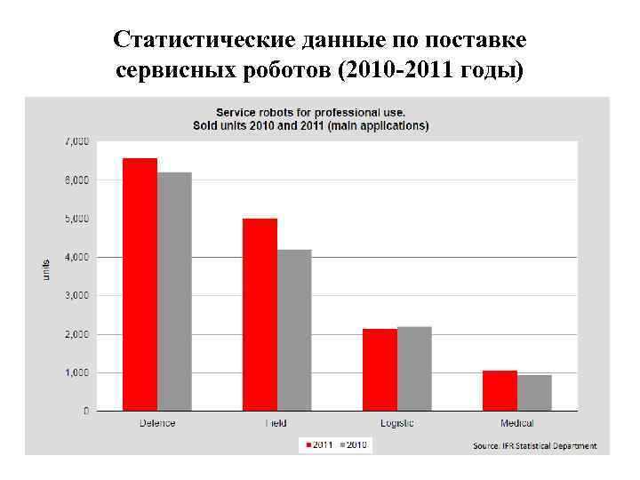 Статистические данные по поставке сервисных роботов (2010 -2011 годы) 