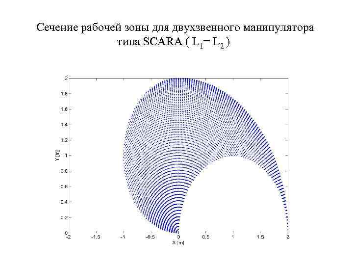 Сечение рабочей зоны для двухзвенного манипулятора типа SCARA ( L 1= L 2 )