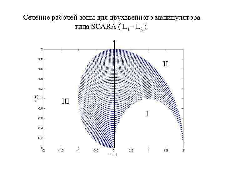 Сечение рабочей зоны для двухзвенного манипулятора типа SCARA ( L 1= L 2 )