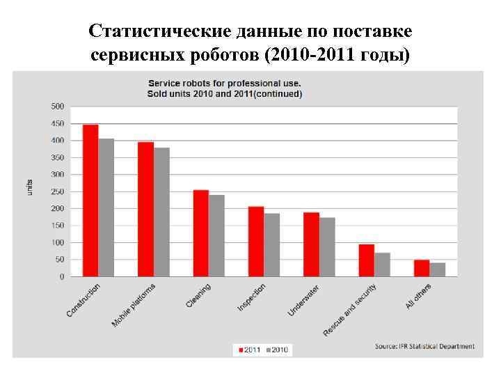 Статистические данные по поставке сервисных роботов (2010 -2011 годы) 