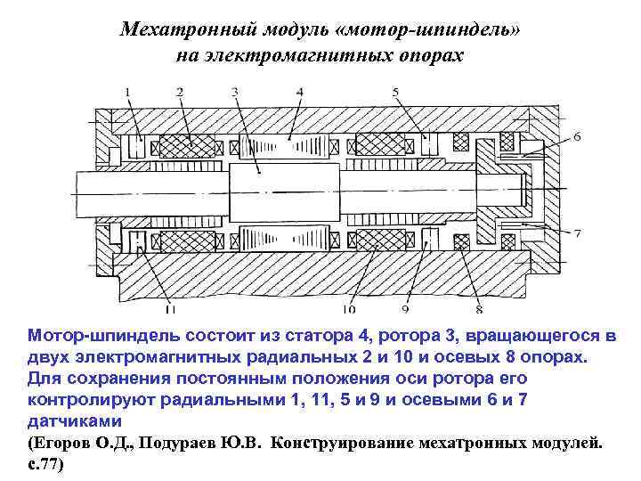 Мехатронный модуль «мотор-шпиндель» на электромагнитных опорах Мотор-шпиндель состоит из статора 4, ротора 3, вращающегося