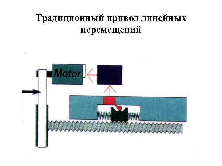 Традиционный привод линейных перемещений 