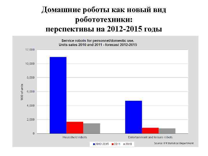 Домашние роботы как новый вид робототехники: перспективы на 2012 -2015 годы 